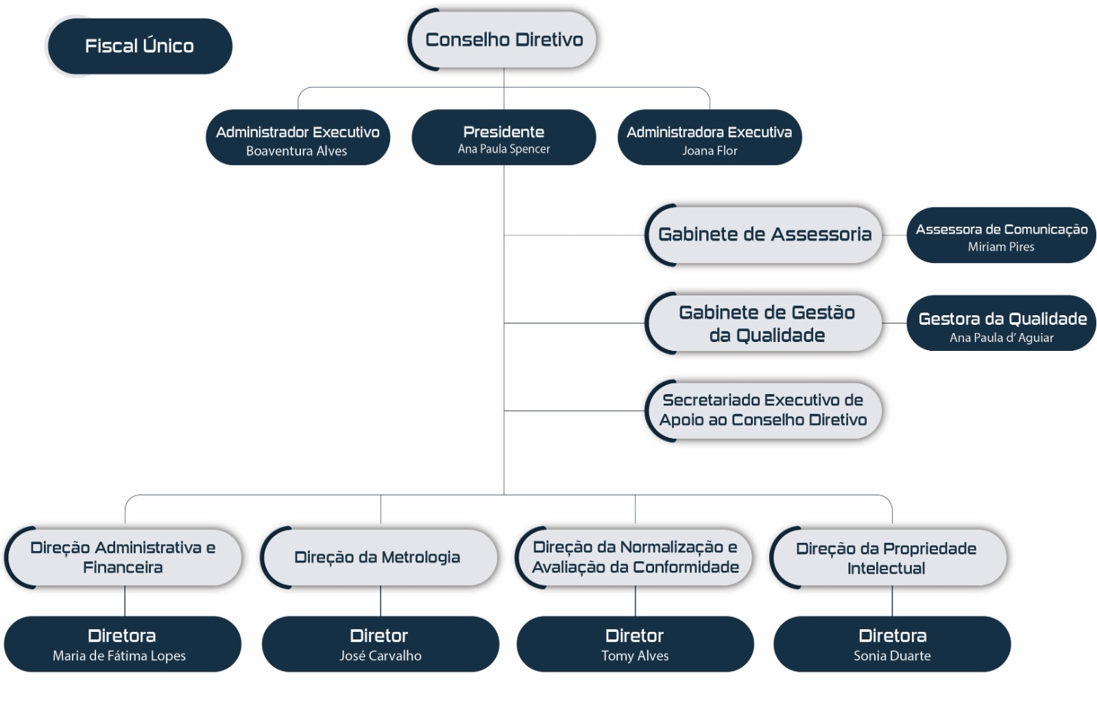 Estrutura Orgânica IGQPI